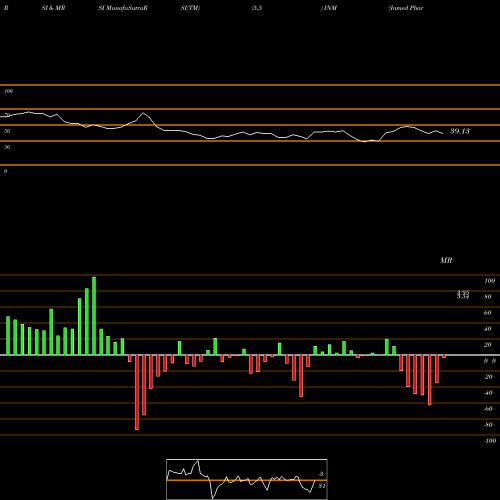 RSI & MRSI charts Inmed Pharmaceuticals Inc INM share NASDAQ Stock Exchange 