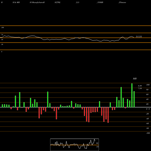 RSI & MRSI charts INmune Bio Inc. INMB share NASDAQ Stock Exchange 