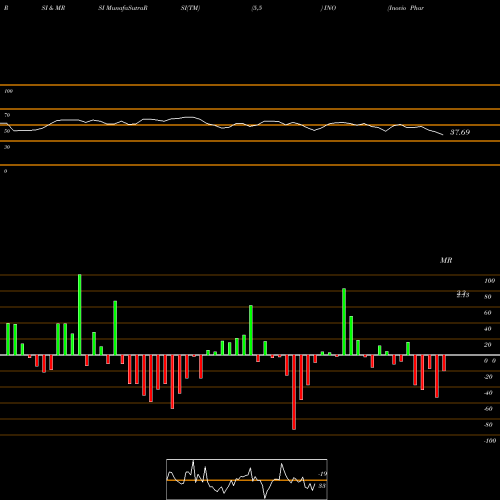 RSI & MRSI charts Inovio Pharmaceuticals, Inc. INO share NASDAQ Stock Exchange 