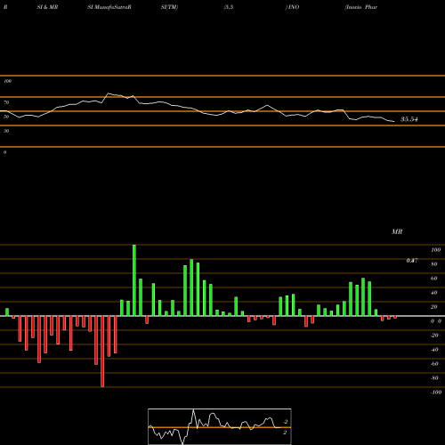 RSI & MRSI charts Inovio Pharmaceuticals, Inc. INO share NASDAQ Stock Exchange 