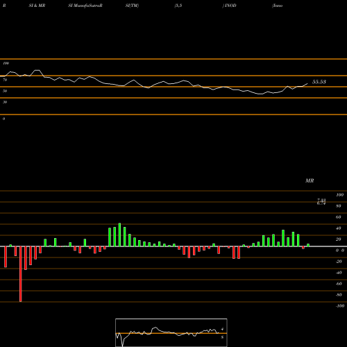 RSI & MRSI charts Innodata Inc. INOD share NASDAQ Stock Exchange 