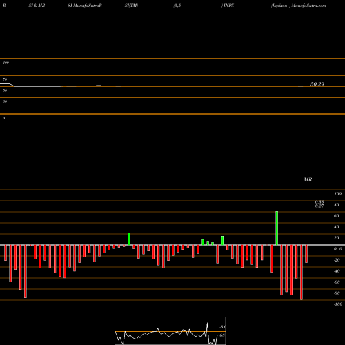 RSI & MRSI charts Inpixon  INPX share NASDAQ Stock Exchange 