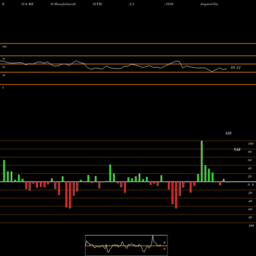 RSI & MRSI charts Inspired Entertainment, Inc. INSE share NASDAQ Stock Exchange 