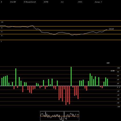 RSI & MRSI charts Inseego Corp. INSG share NASDAQ Stock Exchange 