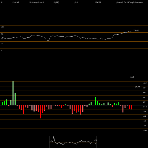 RSI & MRSI charts Insmed, Inc. INSM share NASDAQ Stock Exchange 