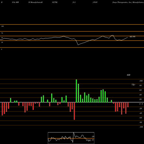 RSI & MRSI charts Insys Therapeutics, Inc. INSY share NASDAQ Stock Exchange 