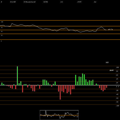 RSI & MRSI charts Intel Corporation INTC share NASDAQ Stock Exchange 