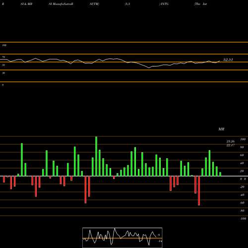 RSI & MRSI charts The Intergroup Corporation INTG share NASDAQ Stock Exchange 