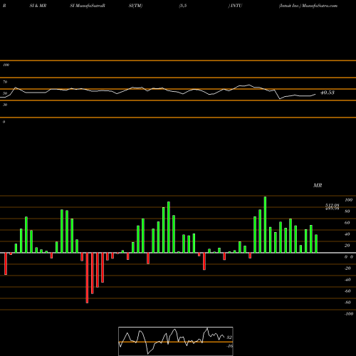 RSI & MRSI charts Intuit Inc. INTU share NASDAQ Stock Exchange 