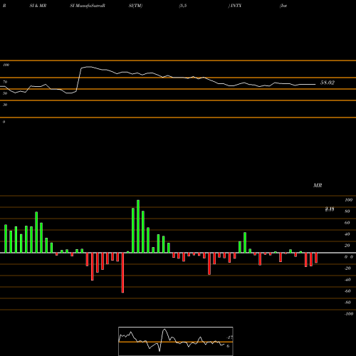 RSI & MRSI charts Intersections, Inc. INTX share NASDAQ Stock Exchange 