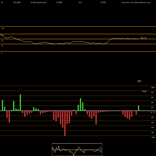 RSI & MRSI charts Intrusion Inc INTZ share NASDAQ Stock Exchange 