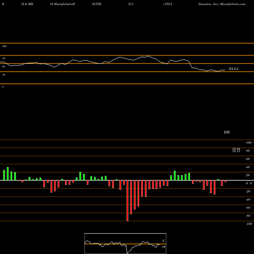 RSI & MRSI charts Innoviva, Inc. INVA share NASDAQ Stock Exchange 