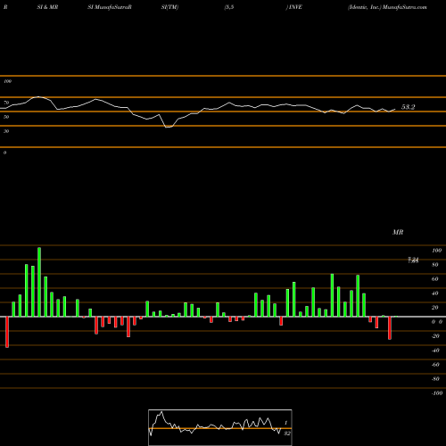 RSI & MRSI charts Identiv, Inc. INVE share NASDAQ Stock Exchange 