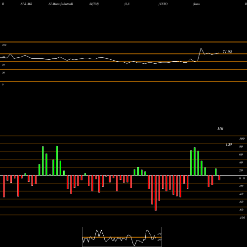 RSI & MRSI charts Invo Bioscience Inc INVO share NASDAQ Stock Exchange 