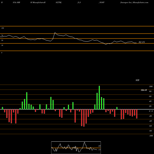 RSI & MRSI charts Innospec Inc. IOSP share NASDAQ Stock Exchange 