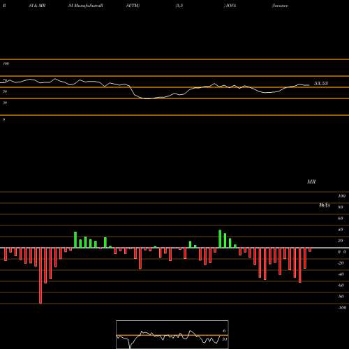 RSI & MRSI charts Iovance Biotherapeutics, Inc. IOVA share NASDAQ Stock Exchange 