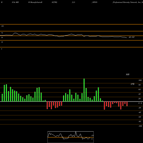 RSI & MRSI charts Professional Diversity Network, Inc. IPDN share NASDAQ Stock Exchange 