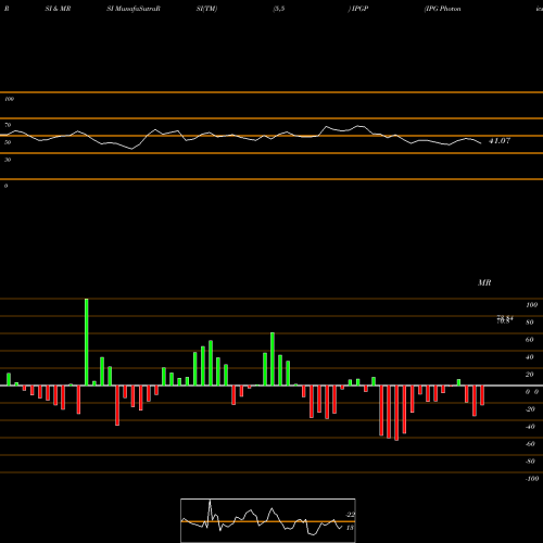 RSI & MRSI charts IPG Photonics Corporation IPGP share NASDAQ Stock Exchange 