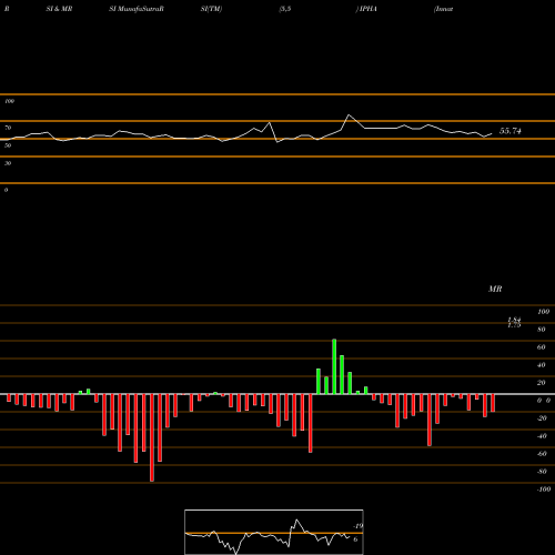 RSI & MRSI charts Innate Pharma S.A. Ads IPHA share NASDAQ Stock Exchange 