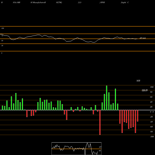 RSI & MRSI charts Inphi Corp IPHI share NASDAQ Stock Exchange 