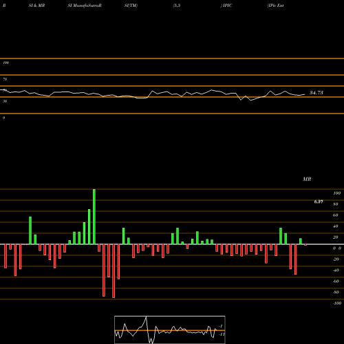 RSI & MRSI charts IPic Entertainment Inc. IPIC share NASDAQ Stock Exchange 