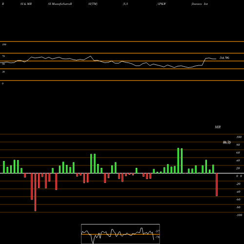 RSI & MRSI charts Invesco International BuyBack Achievers ETF IPKW share NASDAQ Stock Exchange 