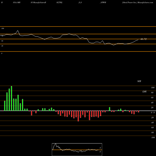 RSI & MRSI charts Ideal Power Inc. IPWR share NASDAQ Stock Exchange 