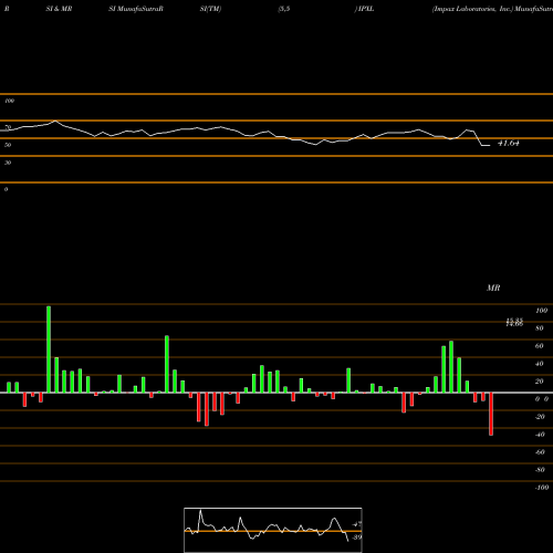 RSI & MRSI charts Impax Laboratories, Inc. IPXL share NASDAQ Stock Exchange 