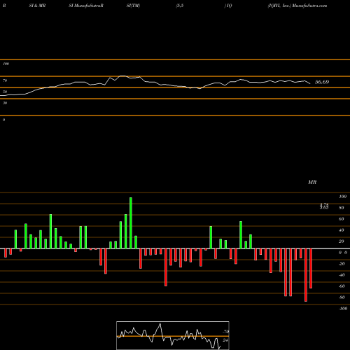 RSI & MRSI charts IQIYI, Inc. IQ share NASDAQ Stock Exchange 