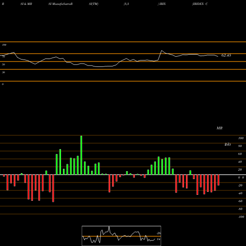 RSI & MRSI charts IRIDEX Corporation IRIX share NASDAQ Stock Exchange 