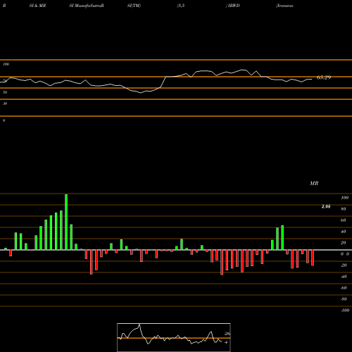 RSI & MRSI charts Ironwood Pharmaceuticals, Inc. IRWD share NASDAQ Stock Exchange 