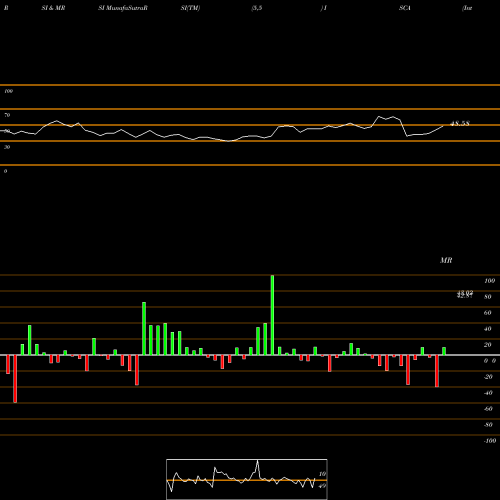 RSI & MRSI charts International Speedway Corporation ISCA share NASDAQ Stock Exchange 