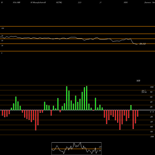 RSI & MRSI charts Invesco Strategic Developed Ex-US ETF ISDX share NASDAQ Stock Exchange 