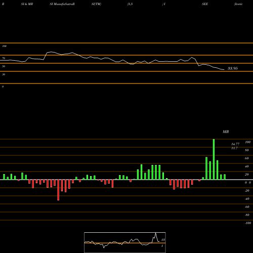 RSI & MRSI charts Iveric Bio Inc ISEE share NASDAQ Stock Exchange 