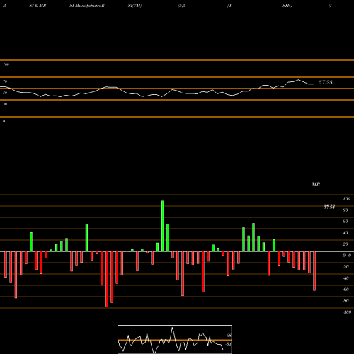 RSI & MRSI charts IShares 1-3 Year International Treasury Bond ETF ISHG share NASDAQ Stock Exchange 