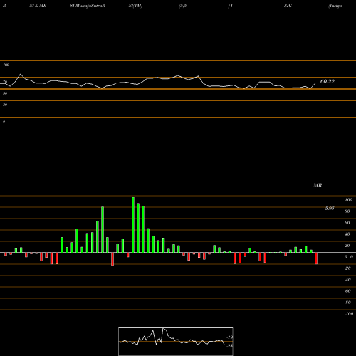 RSI & MRSI charts Insignia Systems, Inc. ISIG share NASDAQ Stock Exchange 