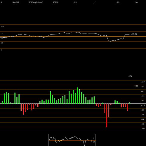 RSI & MRSI charts Intersil Corporation ISIL share NASDAQ Stock Exchange 
