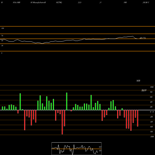 RSI & MRSI charts SLM Corporation ISM share NASDAQ Stock Exchange 
