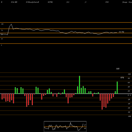 RSI & MRSI charts Image Sensing Systems, Inc. ISNS share NASDAQ Stock Exchange 