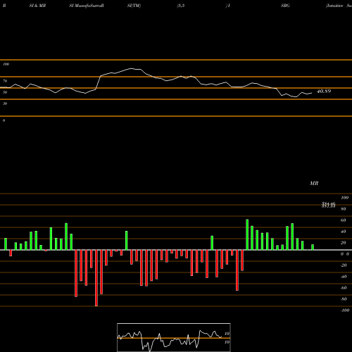 RSI & MRSI charts Intuitive Surgical, Inc. ISRG share NASDAQ Stock Exchange 