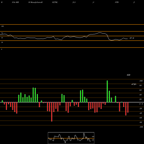 RSI & MRSI charts IShares Core 1-5 Year USD Bond ETF ISTB share NASDAQ Stock Exchange 