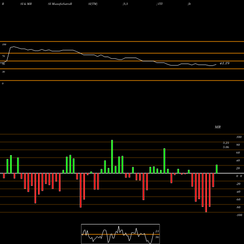 RSI & MRSI charts Iteris, Inc. ITI share NASDAQ Stock Exchange 