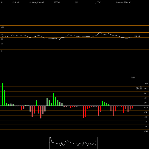 RSI & MRSI charts Investors Title Company ITIC share NASDAQ Stock Exchange 