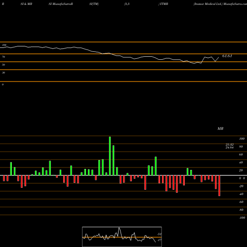 RSI & MRSI charts Itamar Medical Ltd. ITMR share NASDAQ Stock Exchange 