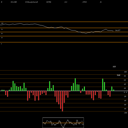 RSI & MRSI charts Iteos Therapeutics Inc ITOS share NASDAQ Stock Exchange 