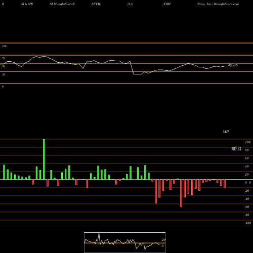 RSI & MRSI charts Itron, Inc. ITRI share NASDAQ Stock Exchange 