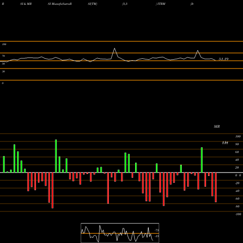 RSI & MRSI charts Iterum Therapeutics Plc ITRM share NASDAQ Stock Exchange 