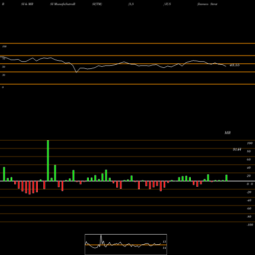 RSI & MRSI charts Invesco Strategic US ETF IUS share NASDAQ Stock Exchange 