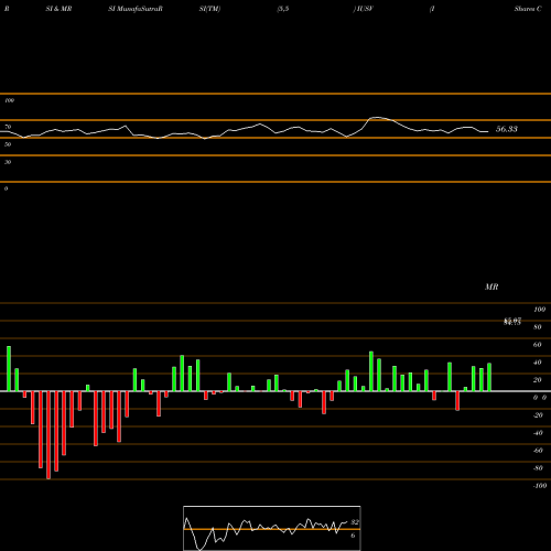 RSI & MRSI charts IShares Core S&P U.S. Value ETF IUSV share NASDAQ Stock Exchange 