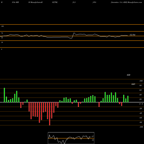 RSI & MRSI charts Inventiva S.A. ADR IVA share NASDAQ Stock Exchange 